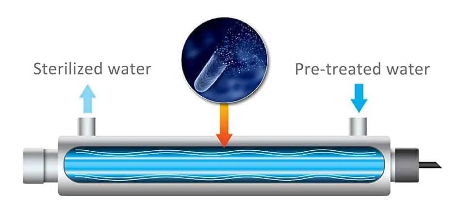 Diagram of a UV water steriliser: pre-treated water enters, flows past the UV lamp inside the chamber and leaves disinfected