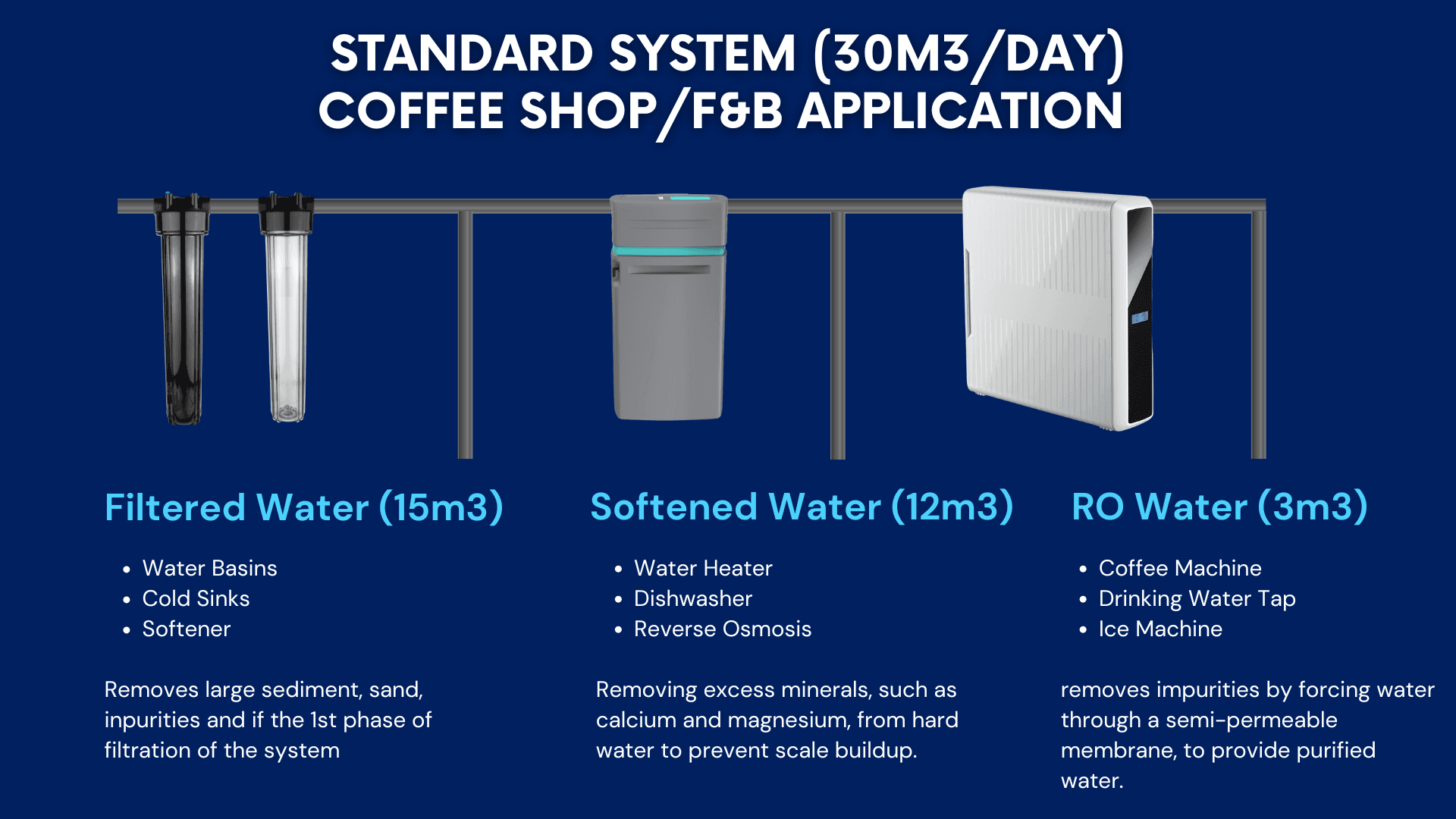 Diagram of a 30 m³ per day coffee shop water system with filtered, softened and RO water stages